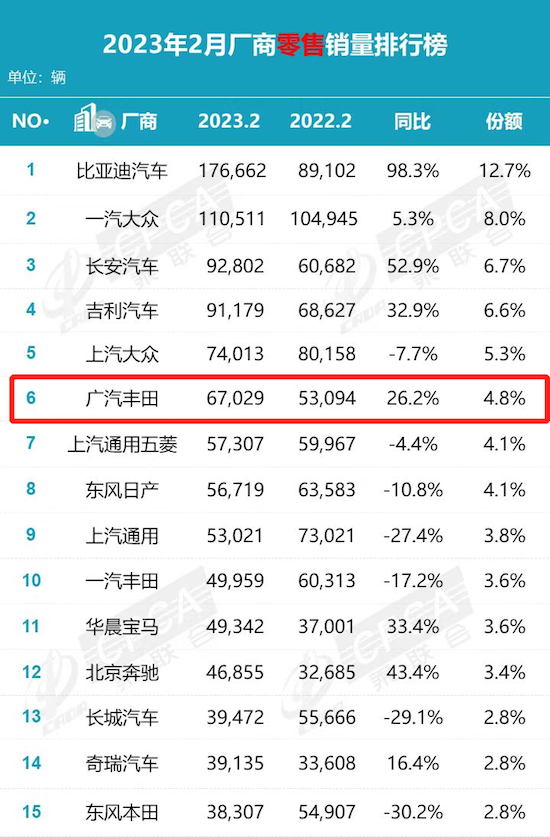 唯一两位数正增长的主流合资车企 广汽丰田2月销量67029台_fororder_image001