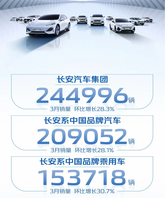 3月销量环比增长28.3% 一季度新能源销量突破8万 长安汽车领跑行业高质量发展_fororder_image001