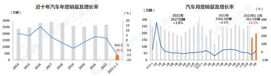 中汽协：2月汽车产销呈两位数增长 新能源渗透率达26.6%_fororder_image001