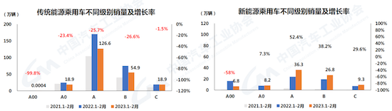 中汽协：2月汽车产销呈两位数增长 新能源渗透率达26.6%_fororder_image006