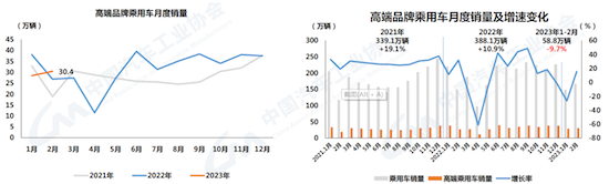 中汽协：2月汽车产销呈两位数增长 新能源渗透率达26.6%_fororder_image005