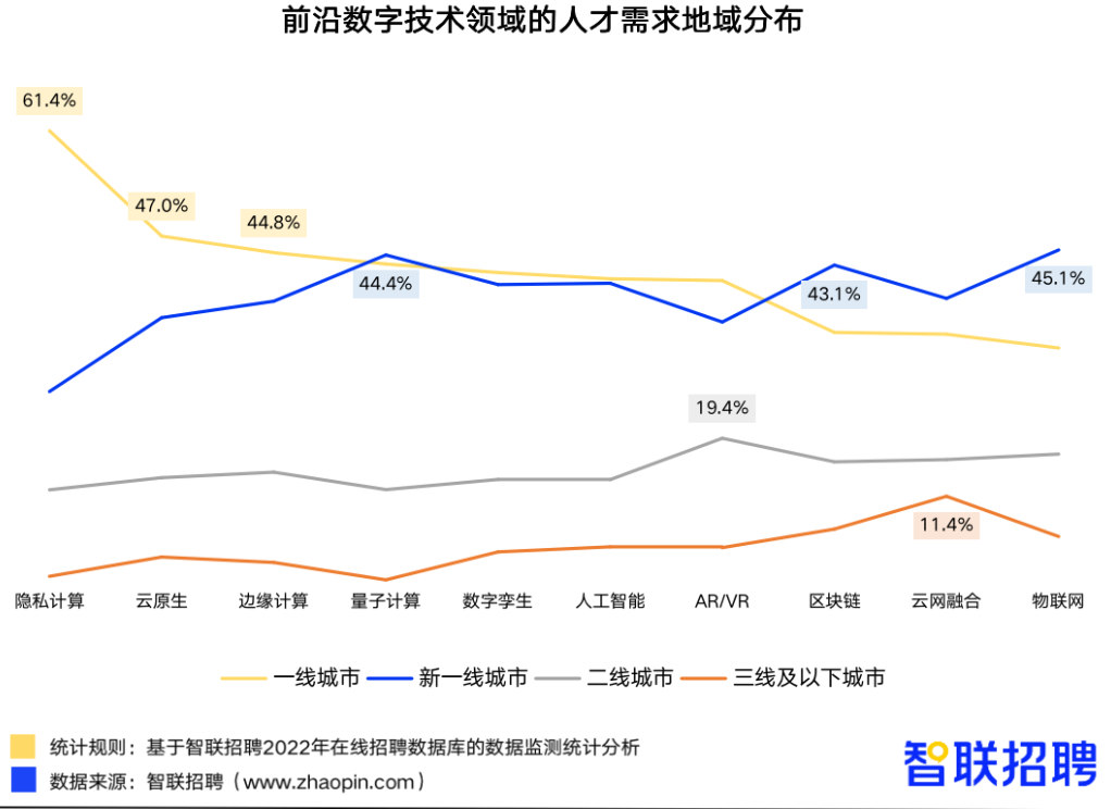 數字技術人才注意了！這兩種人才在瀋陽大連最搶手