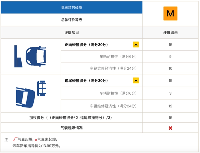 汽车频道【供稿】【资讯】同批次自主品牌最好成绩 比亚迪唐斩获C-IASI三项“GOOD”评级认证