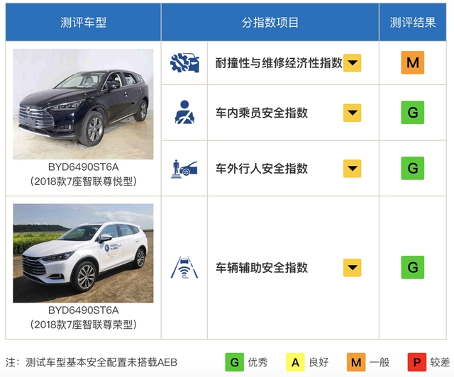 汽车频道【供稿】【资讯】同批次自主品牌最好成绩 比亚迪唐斩获C-IASI三项“GOOD”评级认证