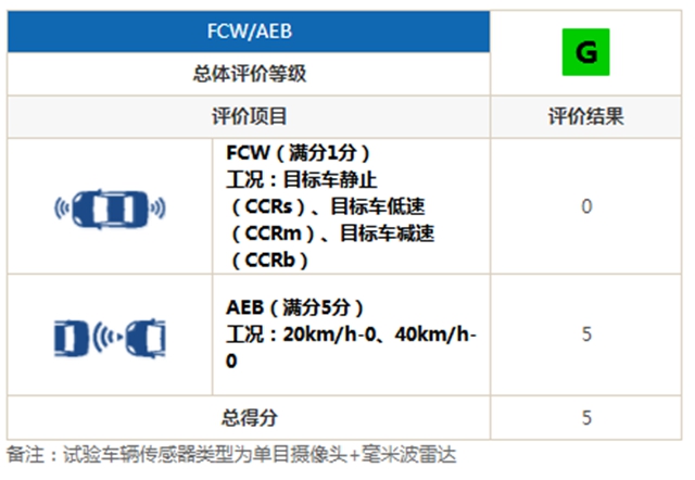 汽车频道【供稿】【资讯】同批次自主品牌最好成绩 比亚迪唐斩获C-IASI三项“GOOD”评级认证