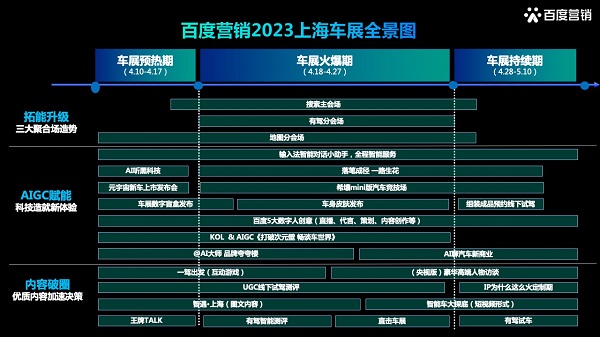 Fully explain how AI Baidu marketing will help car companies to play the 2023 Shanghai International Auto Show.