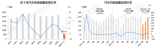 中汽协：同比下滑6.7% 一季度车市有效需求尚未得到完全释放_fororder_image001