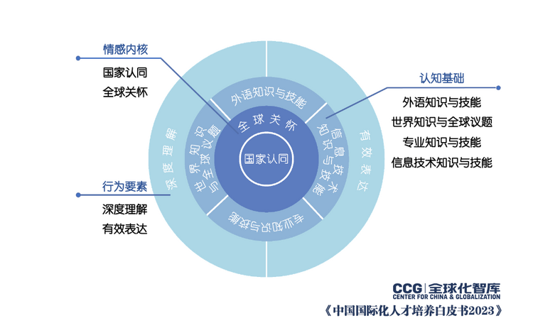 CCG《中国国际化人才培养白皮书2023》发布 聚焦人才国际沟通素养发展情况_fororder_1