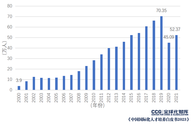 CCG《中国国际化人才培养白皮书2023》发布 聚焦人才国际沟通素养发展情况_fororder_3