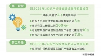 《河南省知识产权强省建设纲要（2021—2035年）》印发 知识产权引领产业创新