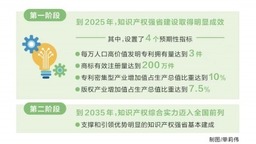 《河南省知識産權強省建設綱要（2021—2035年）》印發 知識産權引領産業創新