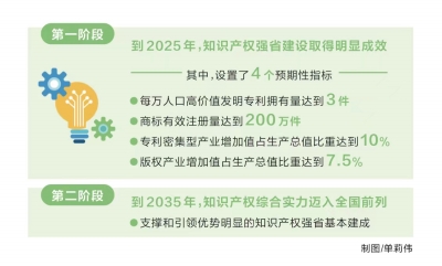 《河南省知识产权强省建设纲要（2021—2035年）》印发 知识产权引领产业创新