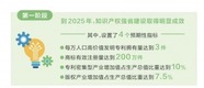 《河南省智慧財産權強省建設綱要（2021—2035年）》印發 智慧財産權引領産業創新