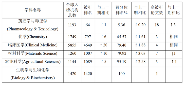 沈阳药科大学6个学科进入ESI全球排名前1%