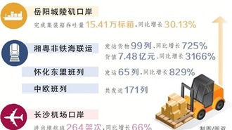 知名度和“含金量”“含新量”提升 湖南五大貿易通道跑出“加速度”