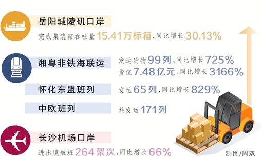 知名度和“含金量”“含新量”提升 湖南五大貿易通道跑出“加速度”_fororder_1