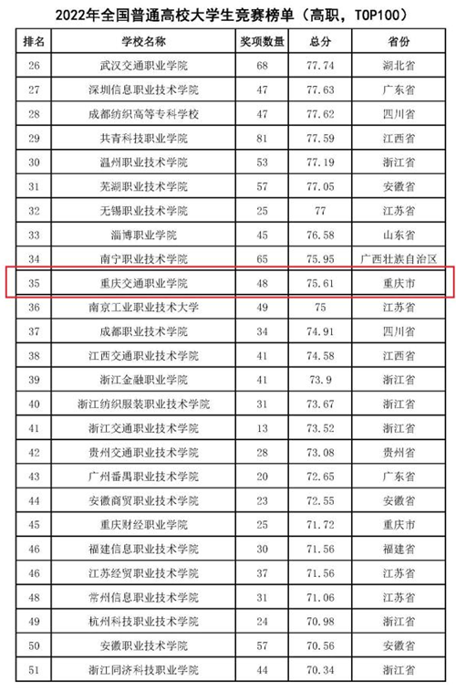 【原创】重庆交通职业学院在2022年全国普通高校大学生竞赛榜单获佳绩_fororder_微信图片_20230324132653