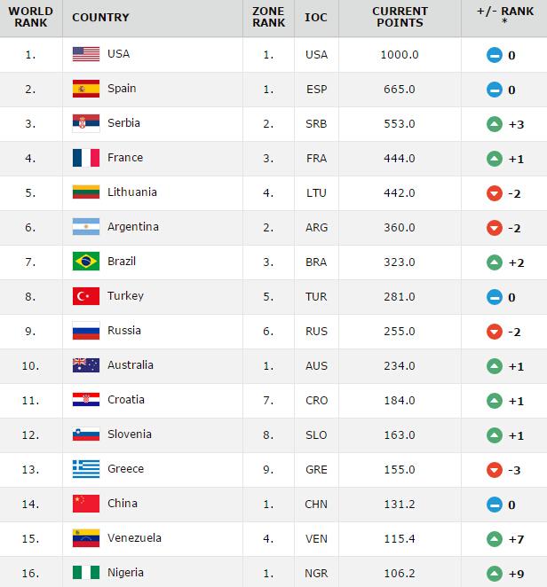 FIBA更新奥运后排名：男篮仍第14 女篮降两位