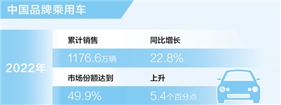 中国品牌乘用车市场份额升至49.9%
