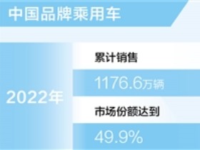 中国品牌乘用车市场份额升至49.9%
