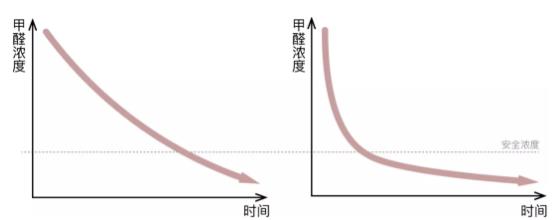 超强除甲醛方法：入住前入住后都同样适用！