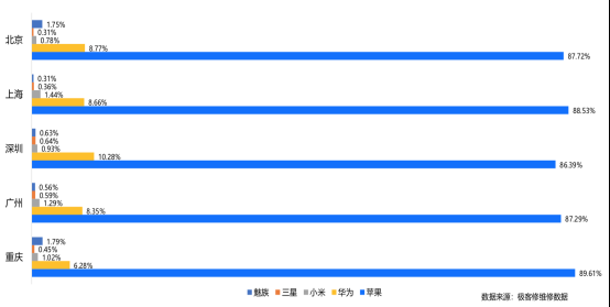 315重磅！极客修联合天极网发布2017手机售后维修报告