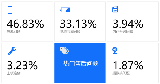 315重磅！极客修联合天极网发布2017手机售后维修报告