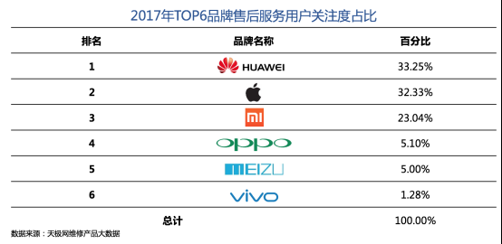 315重磅！极客修联合天极网发布2017手机售后维修报告