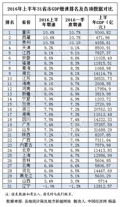 31省上半年GDP排行出炉 23省增速跑赢全国(表)