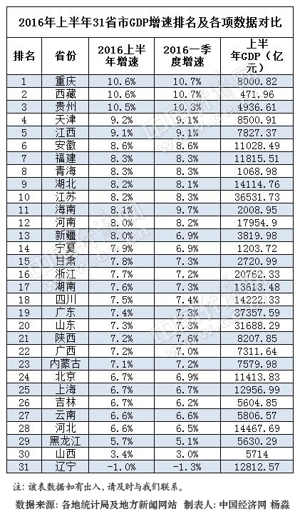 31省上半年GDP排行出爐 23省增速跑贏全國(表)