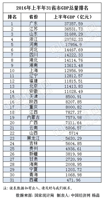 31省上半年GDP排行出炉 23省增速跑赢全国(表)