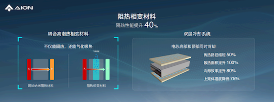 埃安发布弹匣电池2.0技术 首次实现枪击不起火_fororder_image006