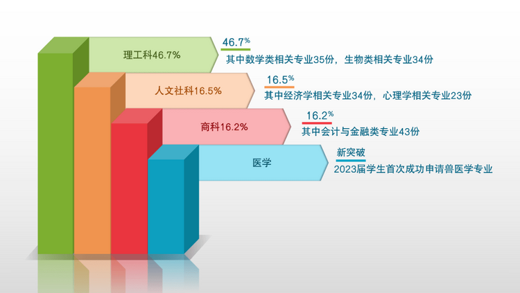 一手资料：新英才2023届学生升学数据