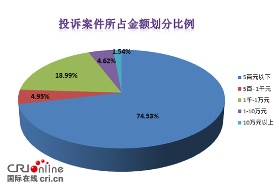 2017年贵州省12315平台受理交通和电信投诉案件占比第一