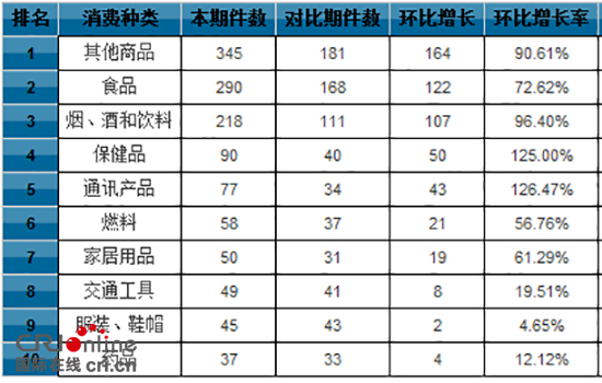 2017年贵州省12315平台受理交通和电信投诉案件占比第一