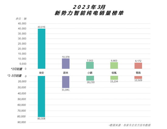 埃安3月销量首破四万大关 迈入规模效应新阶段_fororder_image002