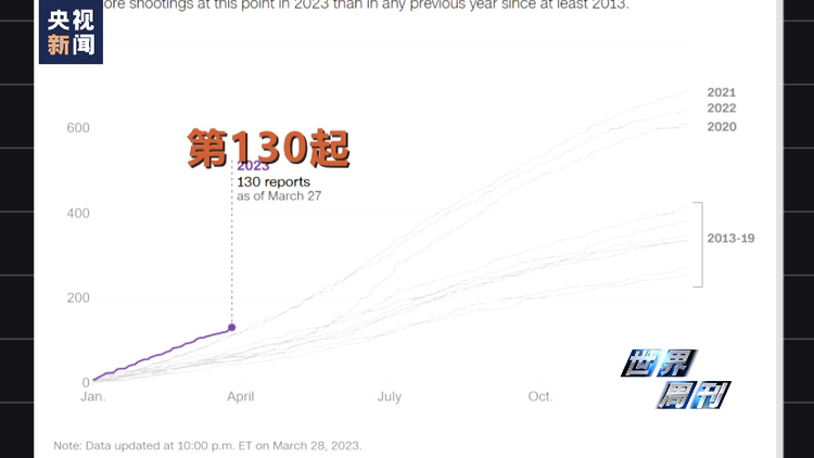 世界周刊丨枪支引发的“无尽杀戮” 一场又一场“美国噩梦”