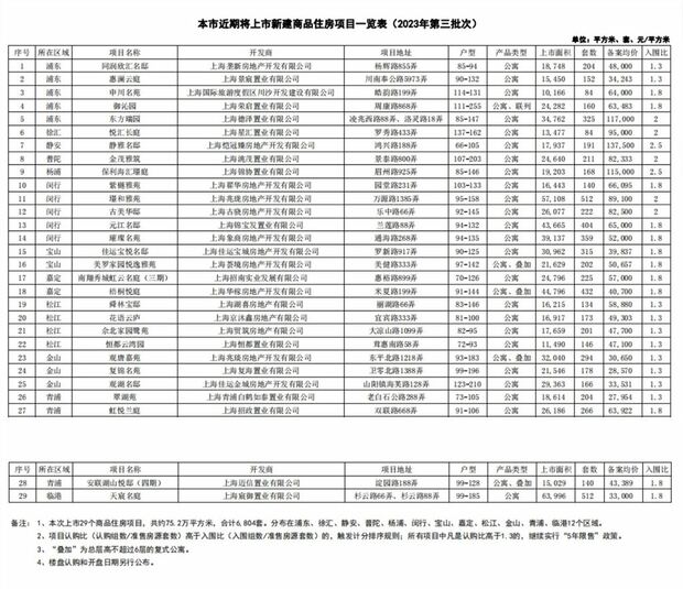 【房产】上海6800余套新房即将入市 备案均价约6万元/平方米