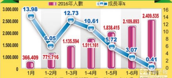 近3月赴台陆客减少13.5万 台湾少收入73亿新台币