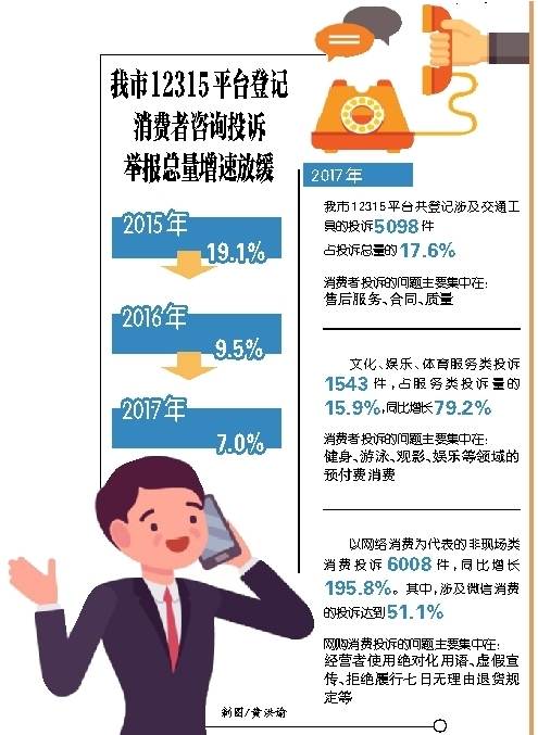 【聚焦重庆】重庆消费者投诉举报量增速逐年放缓