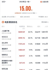 五一檔電影總票房破15億元_fororder_0020W7d9ly1hdm3lmj99vj60zu29w12s02