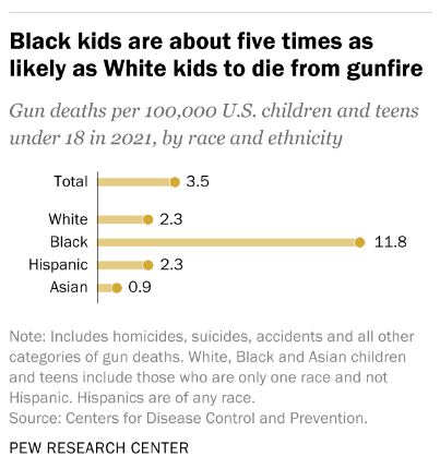 因為槍支暴力 每25名美國幼兒園兒童中就有一人活不到40歲