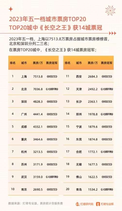 【娛樂】2023五一檔票房15.19億收官 上海7513.8萬居城市票房榜首