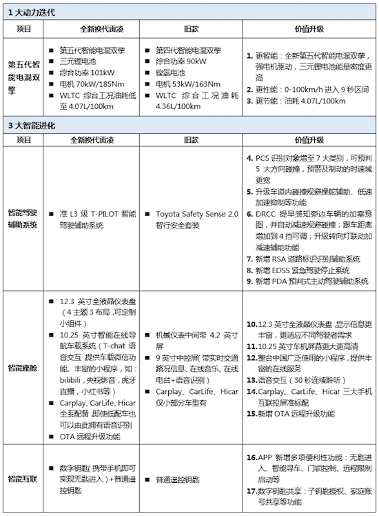 广汽丰田一季度跑赢行业大市 累销220,000台 稳居合资新头部_fororder_image005