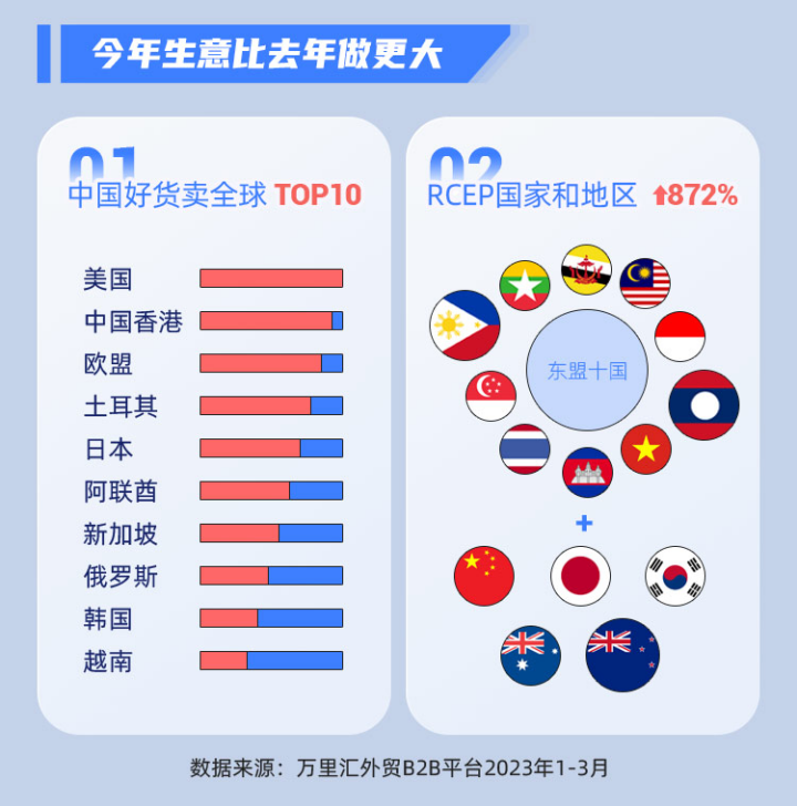 万里汇发布一季度B2B数据：整体销售额增长1.2倍 有22%新卖家入场_fororder_副本万里汇发布一季度B2B数据：整体销售额增长1.2倍 有22%新卖家入场992