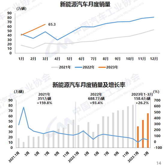 中汽协：同比下滑6.7% 一季度车市有效需求尚未得到完全释放_fororder_image003