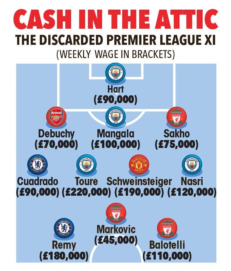 英超高薪廢材陣容：5大豪門每週白花129萬鎊
