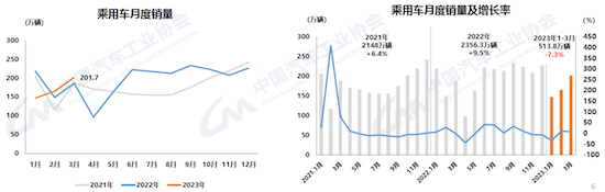 中汽协：同比下滑6.7% 一季度车市有效需求尚未得到完全释放_fororder_image002