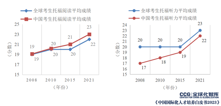 CCG《中国国际化人才培养白皮书2023》发布 聚焦人才国际沟通素养发展情况_fororder_6