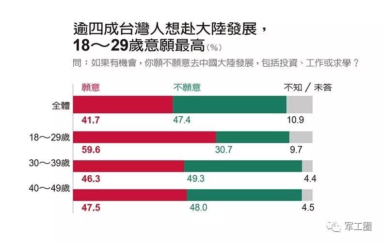 最新台湾民调令民进党当局傻眼